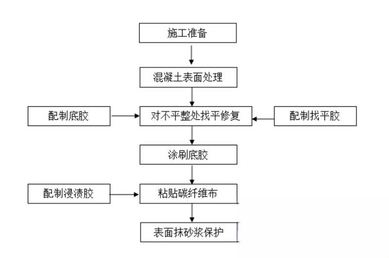 正安碳纤维加固的优势以及使用方法